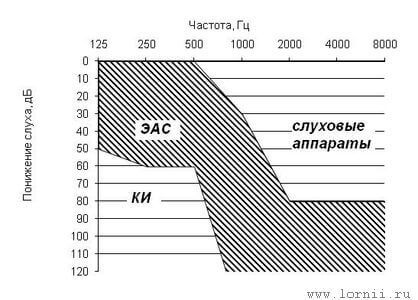 Диаграмма 1 - Критерии отбора пациентов для проведения КИ и ЭАС по данным тональной пороговой аудиометрии