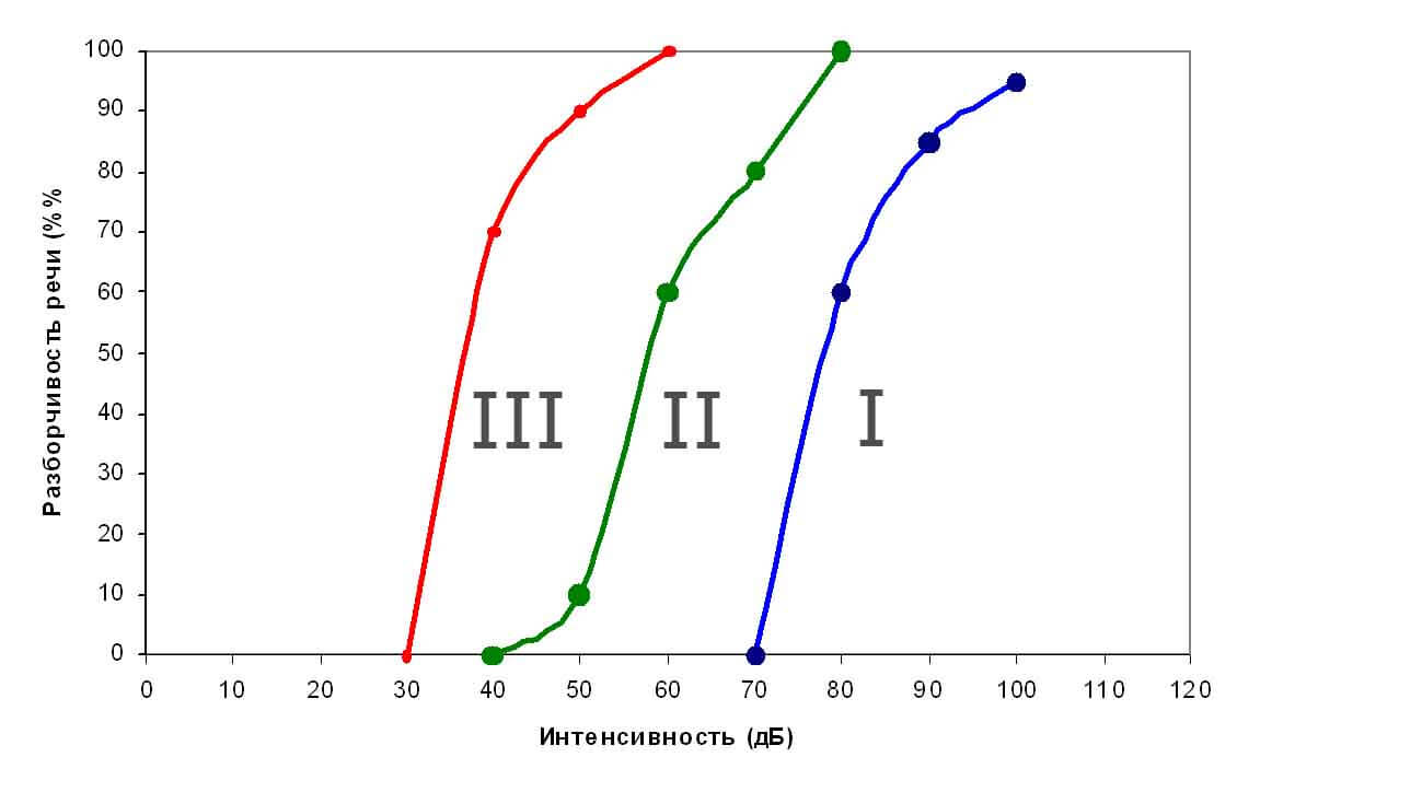 Рис.19. Кривые разборчивости речи