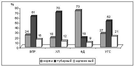 Рис 3. Распространенность заболеваний среднего уха  в подгруппах детей с дисфониями