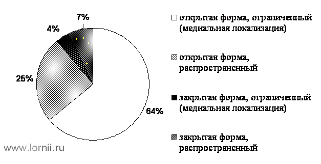 Диаграмма 1. Распределение пациентов в зависимости от варианта ТС