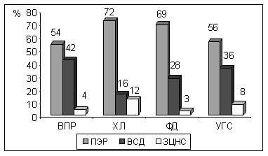 Рис. 1. Распространенность психоневрологических заболеваний в подгруппах детей с дисфониями