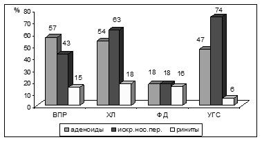 Рис. 1 Распространенность заболеваний полости носа и носоглотки  в подгруппах детей с дисфониями