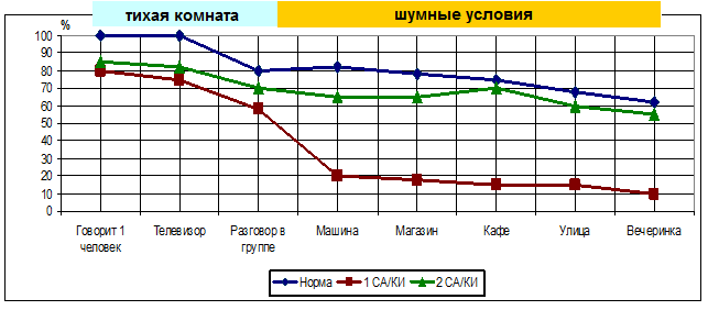 Рис.1. Разборчивость речи у человека с нормальным слухом и у пациента с нарушенным слухом, использующего 1 или 2 слуховых аппарата/кохлеарных импланта.